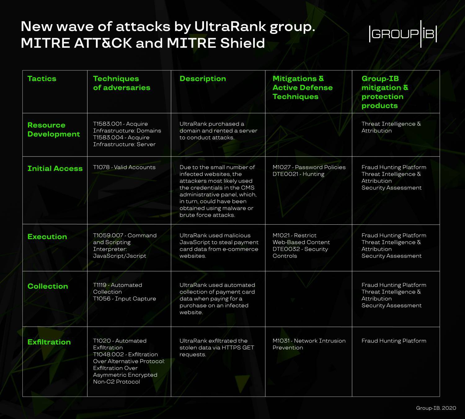 UltraRank 黑客发起的新型攻击